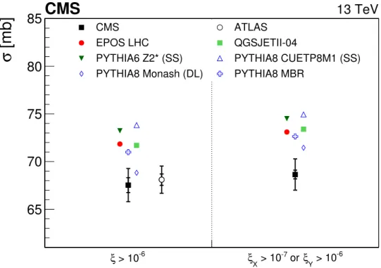 Figure 1. Proton-proton inelastic cross section at √ s = 13 TeV in two phase space regions, where ξ = M 2 /s, compared to different models and to the ATLAS result