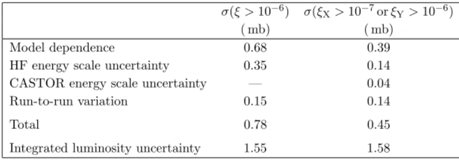 Table 2. Overview of systematic uncertainties from various sources that contribute to the cross section uncertainty in the two phase space regions considered in this analysis.