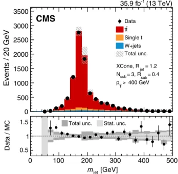 FIG. 1. Reconstructed distribution of m jet after the full event selection in the l þ jets channel