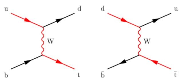 Fig. 1. Feynman diagrams at Born level for the electroweak production of a single top quark (left) and antiquark (right)