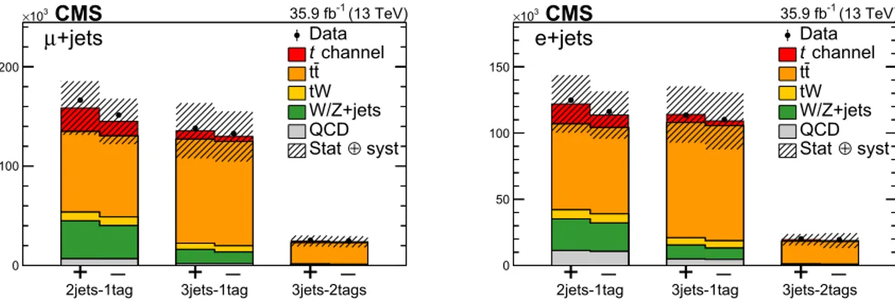 Fig. 2. Event yields for the relevant processes in all categories after applying the full event selection in the muon (left) and electron (right) channels