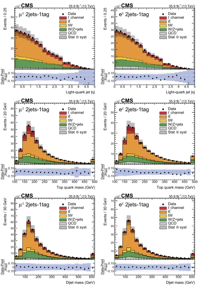 Fig. 4. The three most discriminating input variables for the training of the BDTs in the muon channel (left) and in the electron channel (right): the absolute value of the pseudorapidity of the light-quark jet, the mass of the reconstructed top quark, the