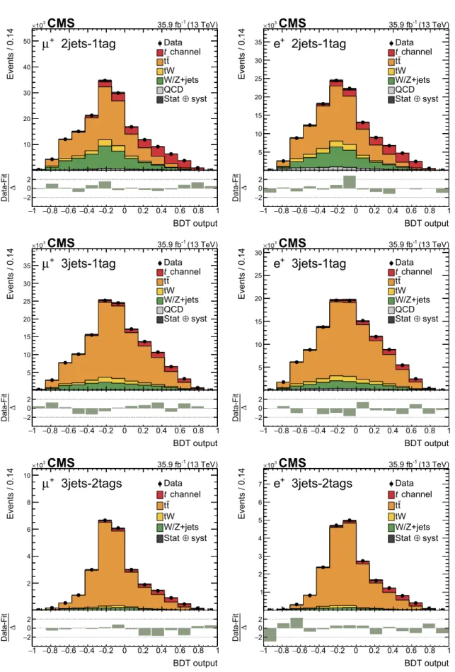Fig. 6. The BDT output distributions in the 2jets-1tag category (upper row), the 3jets-1tag category (middle row), and the 3jets-2tags category (lower row) for positively charged muons (left column) and electrons (right column)