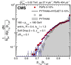 Figure 3 shows the z g distributions measured in PbPb collisions, for several centrality intervals, in comparison to the smeared pp reference data