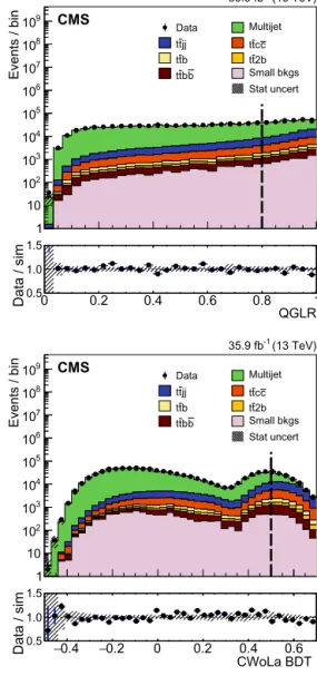 Fig. 1. Distributions in the QGLR (upper) and the CWoLa BDT discriminants (lower). Both are after preselection, requiring P ( χ 2 )  > 10 − 6 and at least eight selected jets.