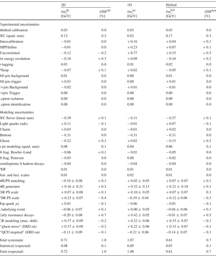 Table 2 List of systematic uncertainties for the combined mass extrac- extrac-tion. The signs of the shifts ( δx = xvariation − x nominal ) correspond to the +1 standard deviation variation of the systematic uncertainty source
