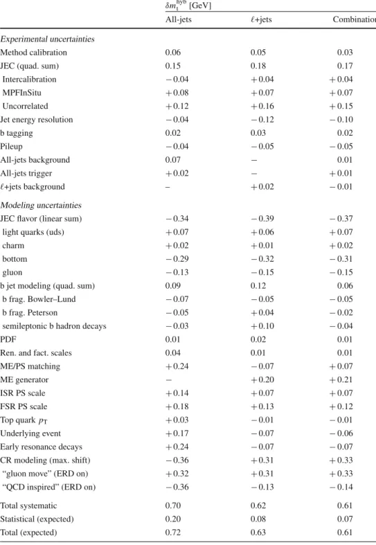 Table 3 Comparison of the hybrid mass uncertainties for the all-jets and lepton+jets [ 17 ] channels, as well as the combination