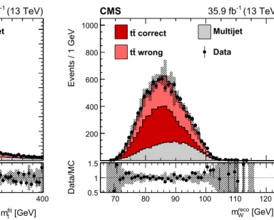 Fig. 2 The fitted top quark mass (left) and reconstructed W boson mass (right) distributions of data compared to simulated signal and the multijet background estimate