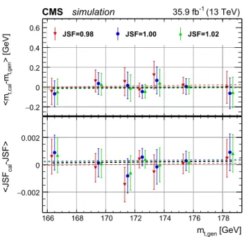 Fig. 5 Likelihood contours for −2Δ ln L = 2.3, corresponding to the 68% confidence level, in the m t -JSF plane (upper panel) and the  like-lihood profiles for the top quark mass (lower panel), where the level corresponding to one standard deviation ( σ) i