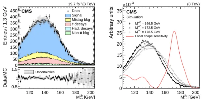 Figure 3: Following the conventions of Fig. 1, shown are the (left) M T2 bb distribution in data and simulation with M MC