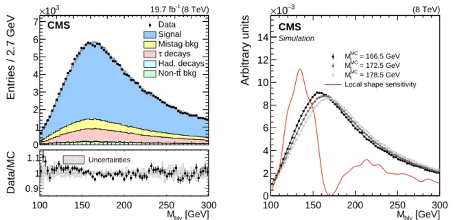 Figure 4: Following the conventions of Fig. 1, shown are the (left) MAOS M b ` ν distribution in data and simulation with M MC t = 172.5 GeV, and (right) the MAOS M b ` ν distribution shapes in simulation corresponding to three values of M MC t , along wit