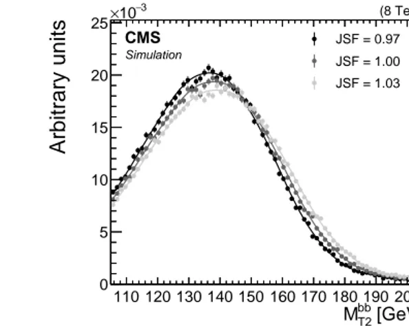 Figure 5: The (left) M b ` and (right) M T2 bb distributions in simulation with M t = 172.5 GeV for several values of JSF