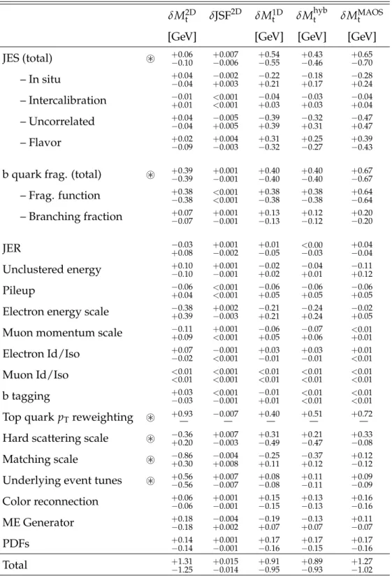 Table 1: Systematic uncertainties for the 2D, 1D, hybrid, and MAOS likelihood fits. The break- break-down of JES and b quark fragmentation uncertainties into separate components is shown, where the components are added in quadrature to obtain the total