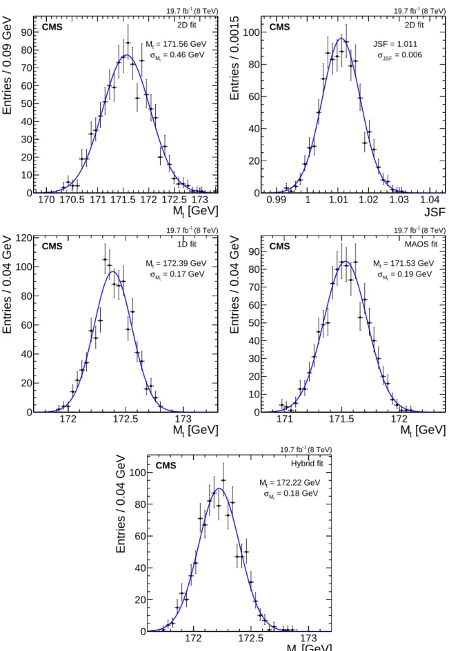 Figure 7: Likelihood fit results using 1000 bootstrap pseudo-experiments for the (top) 2D fit, (center left) 1D fit, and (center right) MAOS fit