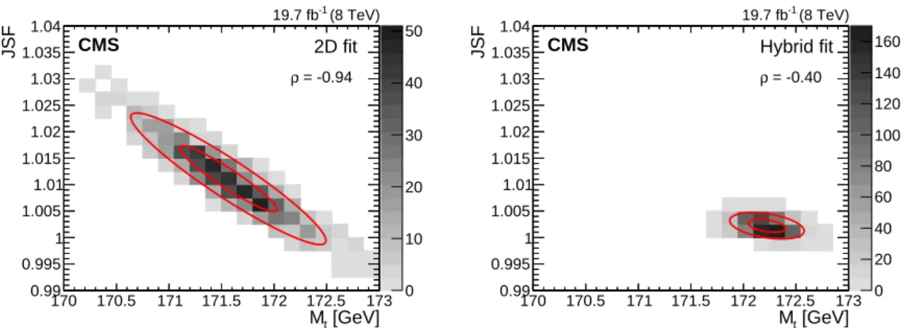 Figure 8: Likelihood fit results corresponding to the 2D fit (left) and hybrid fit (right), ob- ob-tained using 1000 pseudo-experiments constructed with the bootstrapping technique