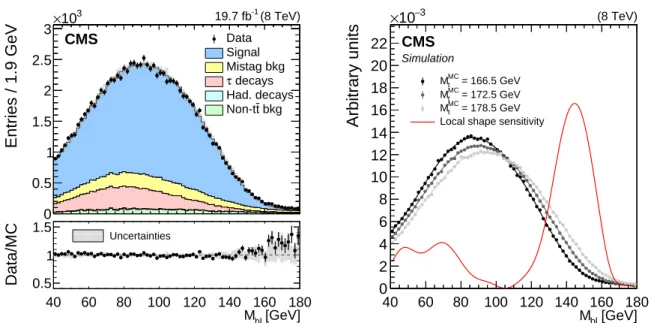 Figure 1: (Left) the M b ` distribution in data and simulation with M t MC = 172.5 GeV, normal- normal-ized to the number of events in the 8 TeV data set corresponding to an integrated luminosity of 19.7 ± 0.5 fb − 1 