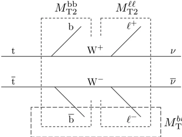 Figure 2: The M T2 subsystems in the dileptonic tt event topology.
