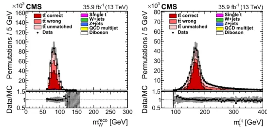 Fig. 2 Reconstructed W boson masses m reco