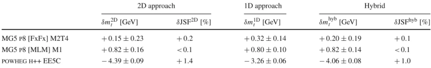 Table 2 Observed shifts with respect to the default simulation for different generator setups