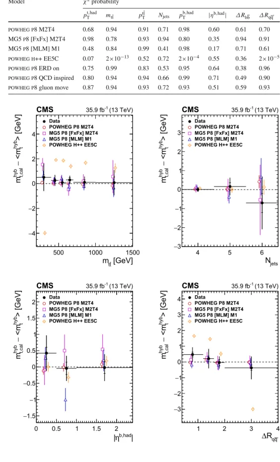 Table 4 Compatibility of different models with the differential measurement of the top quark mass