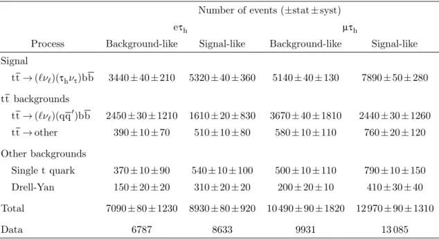 Table 1. Expected and observed event yields in the `τ h (` = e, µ) final state for signal and