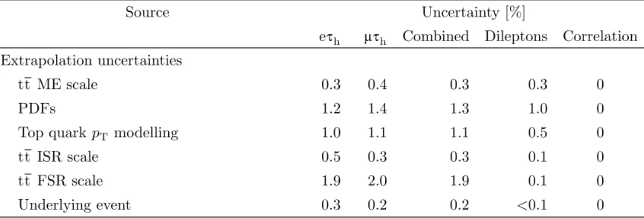 Table 2. Systematic and statistical uncertainties determined from the fit to the data in the eτ h and µτ h final states, and their combination