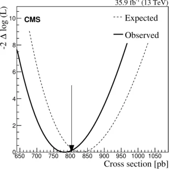 Figure 4. The expected and observed dependence of the likelihood on the total tt cross section σ tt 