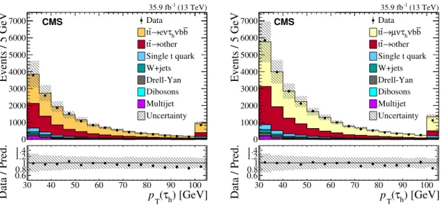 Figure 1. The τ h p T distributions for events of the eτ h (left) and µτ h (right) final states observed