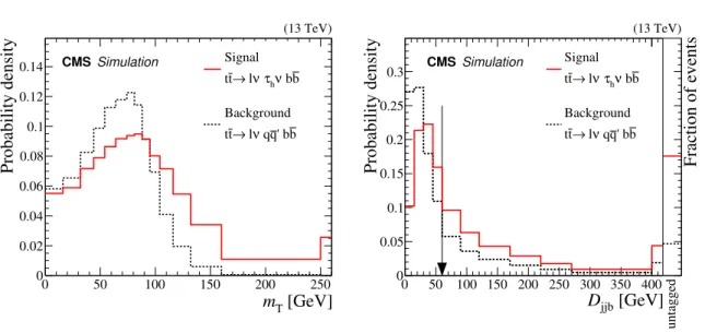 Figure 2. Comparison of the signal (tt → `ν ` τ h ν τ bb ) and the main background of misidentified τ h