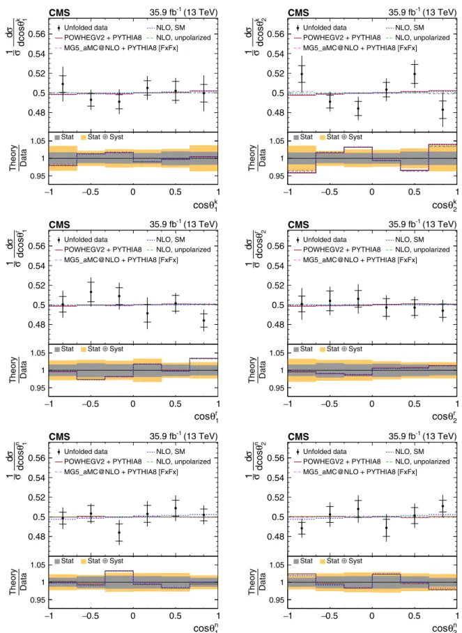 FIG. 4. Unfolded data (points) and predicted (horizontal lines) normalized differential cross sections with respect to cos θ i for top quarks (antiquarks) in the first (second) column, probing polarization coefficients B i