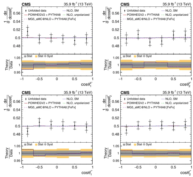 FIG. 5. Unfolded data (points) and predicted (horizontal lines) normalized differential cross sections with respect to cos θ i for top quarks (antiquarks) in the first (second) column, probing polarization coefficients B i 1 (B i2 )