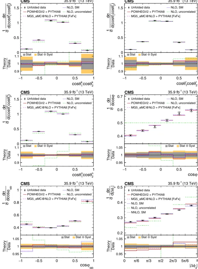 FIG. 6. Unfolded data (points) and predicted (horizontal lines) normalized differential cross sections for the diagonal spin correlation observables (first two rows) and the laboratory-frame observables (bottom row)