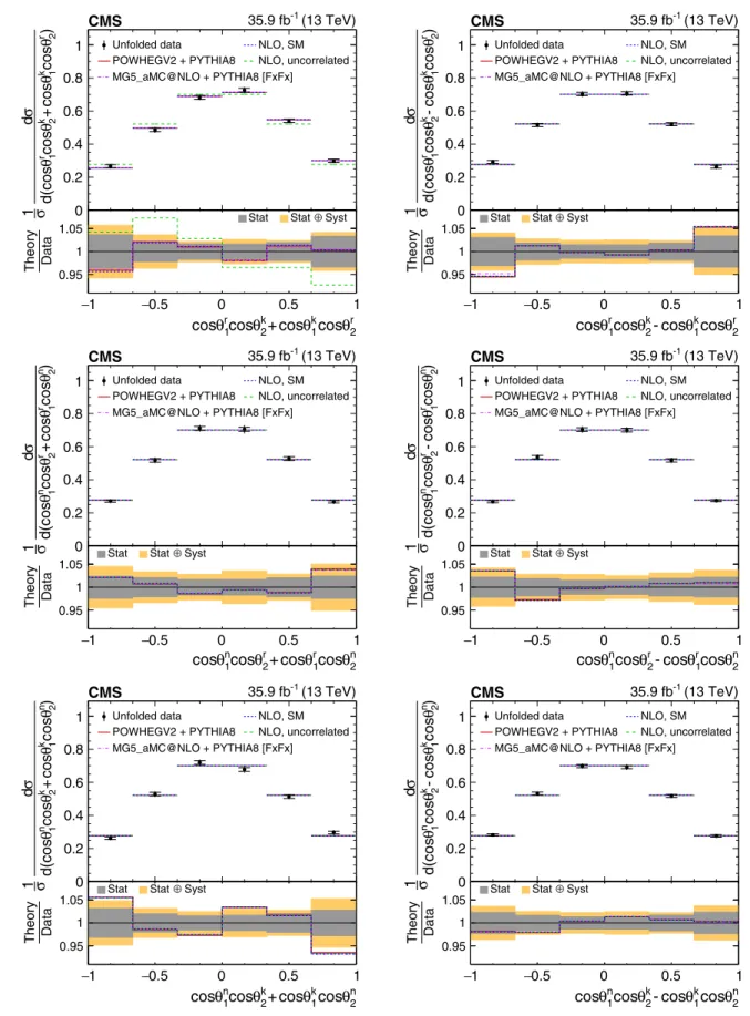 FIG. 7. Unfolded data (points) and predicted (horizontal lines) normalized differential cross sections for the cross spin correlation observables