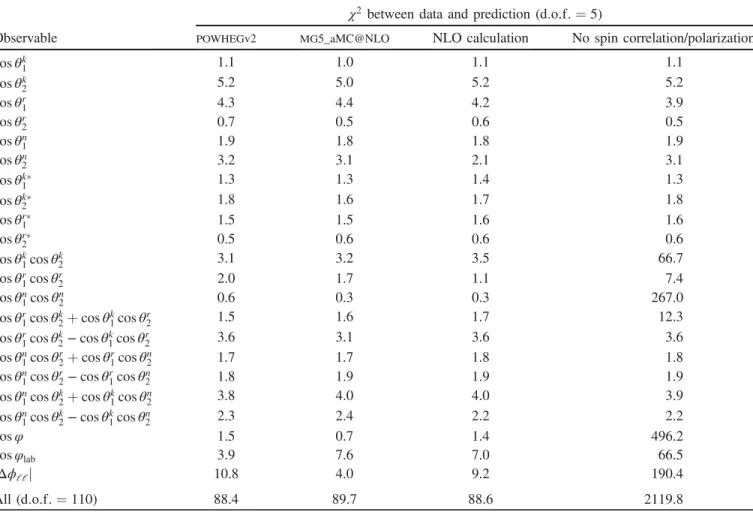 TABLE II. The χ 2 between the data and the predictions for all measured normalized differential cross sections (Figs