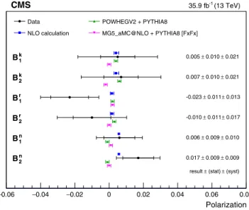 FIG. 9. Measured values of the polarization coefficients (circles) and the predictions from POWHEG v2 (triangles),