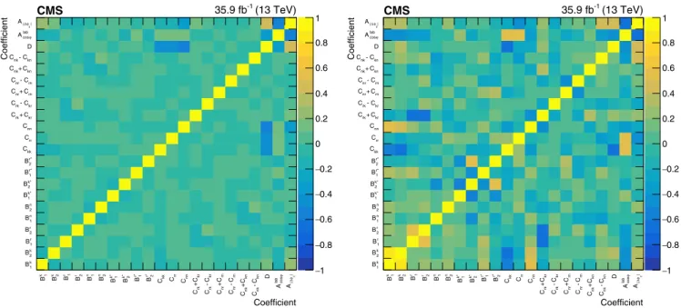 FIG. 12. Values (gray scale) of the total statistical (left) and systematic (right) correlation matrices for all measured coefficients and laboratory-frame asymmetries.