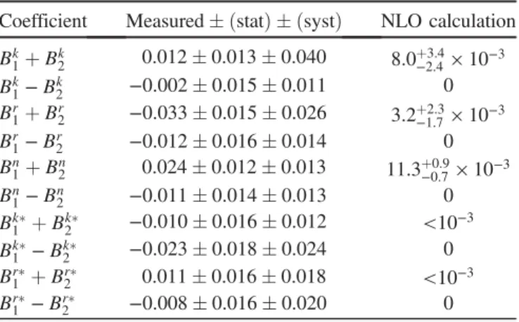 FIG. 13. Measured values of f SM , the strength of the measured spin correlations relative to the SM prediction