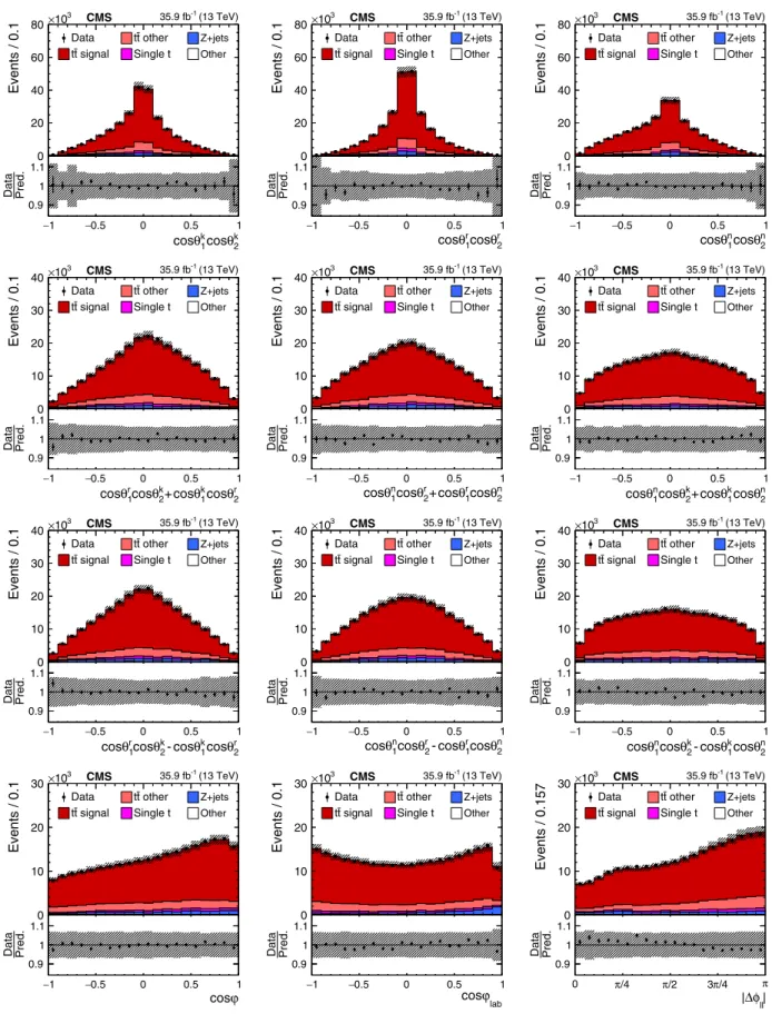 FIG. 3. Reconstructed angular distributions used in the measurement of the t¯t spin correlation observables