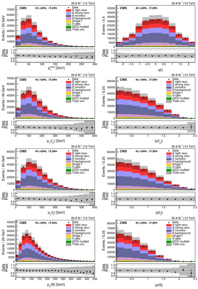 FIG. 7. Events with five or more jets after selection and t¯t reconstruction. Same distributions as described in Fig