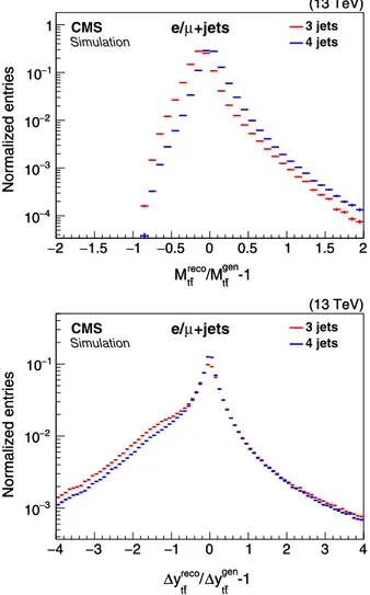 FIG. 4. Relative difference between the reconstructed and generated M t¯t (top) and Δy t¯t (bottom) for three-jet and four-jet event categories.
