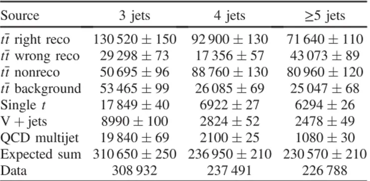 TABLE I. Expected and observed yields after event selection and t¯t reconstruction, with statistical uncertainties in the expected yields
