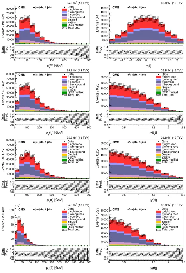 FIG. 6. Four-jet events after selection and t¯t reconstruction. Same distributions as described in Fig
