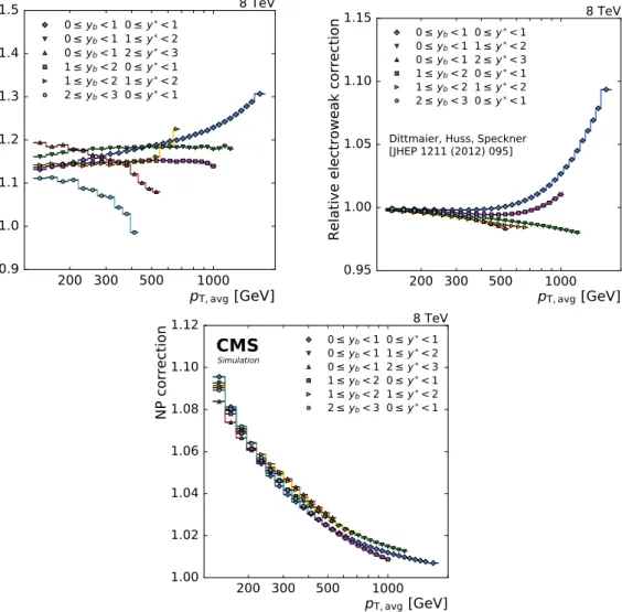 Figure 4: Overview of the theoretical correction factors. For each of the six analysis bins the NLO QCD (top left), the electroweak (top right), and the NP correction factor (bottom) are shown as a function of p T,avg 