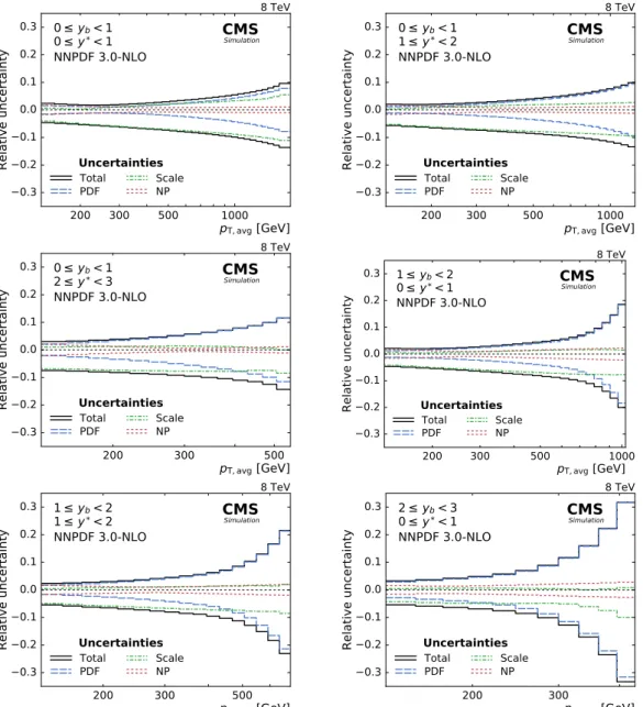 Figure 5: Overview of the theoretical uncertainties. The scale uncertainty dominates in the low-p T,avg region
