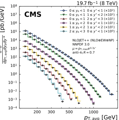 Figure 6: The triple-differential dijet cross section in six bins of y ∗ and y b . The data are indicated by different markers for each bin
