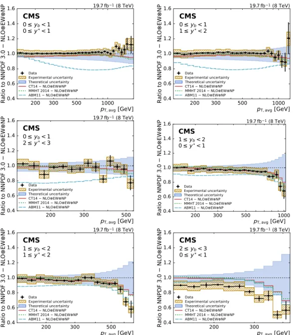 Figure 7: Ratio of the triple-differential dijet cross section to the NLOJ ET ++ prediction using