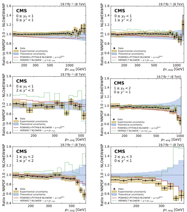 Figure 8: Ratio of the triple-differential dijet cross section to the NLOJ ET ++ prediction using