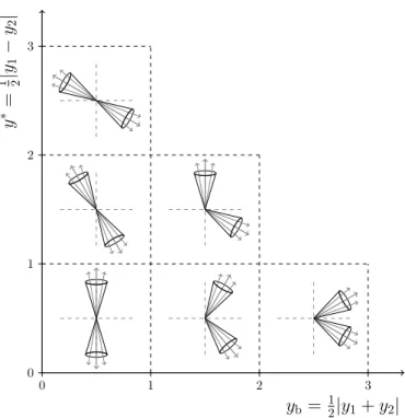 Figure 1: Illustration of the dijet event topologies in the y ∗ and y b kinematic plane