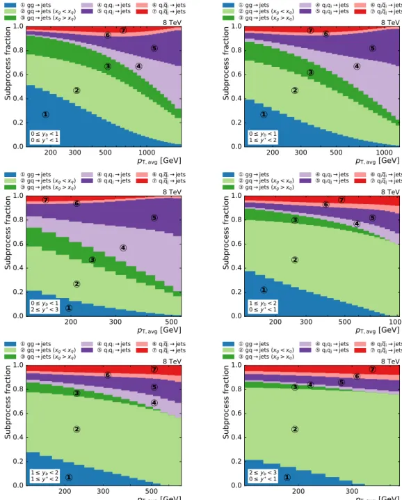 Figure 2: Relative contributions of all subprocesses to the total cross section at NLO as a func- func-tion of p T,avg in the various y ∗ and y b bins