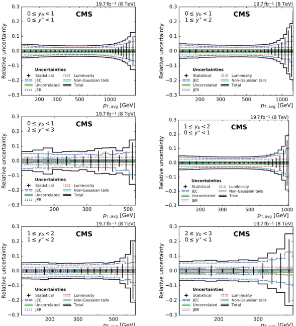 Figure 3: Overview of all experimental uncertainties affecting the cross section measurement in six bins of y b and y ∗ 